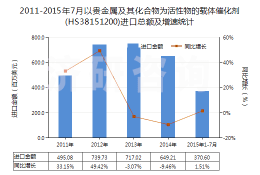 2011-2015年7月以貴金屬及其化合物為活性物的載體催化劑(HS38151200)進(jìn)口總額及增速統(tǒng)計(jì) 2011-2015年7月以貴金屬及其化合物為活性物的載體催化劑(HS38151200)進(jìn)口總額及增速統(tǒng)計(jì)